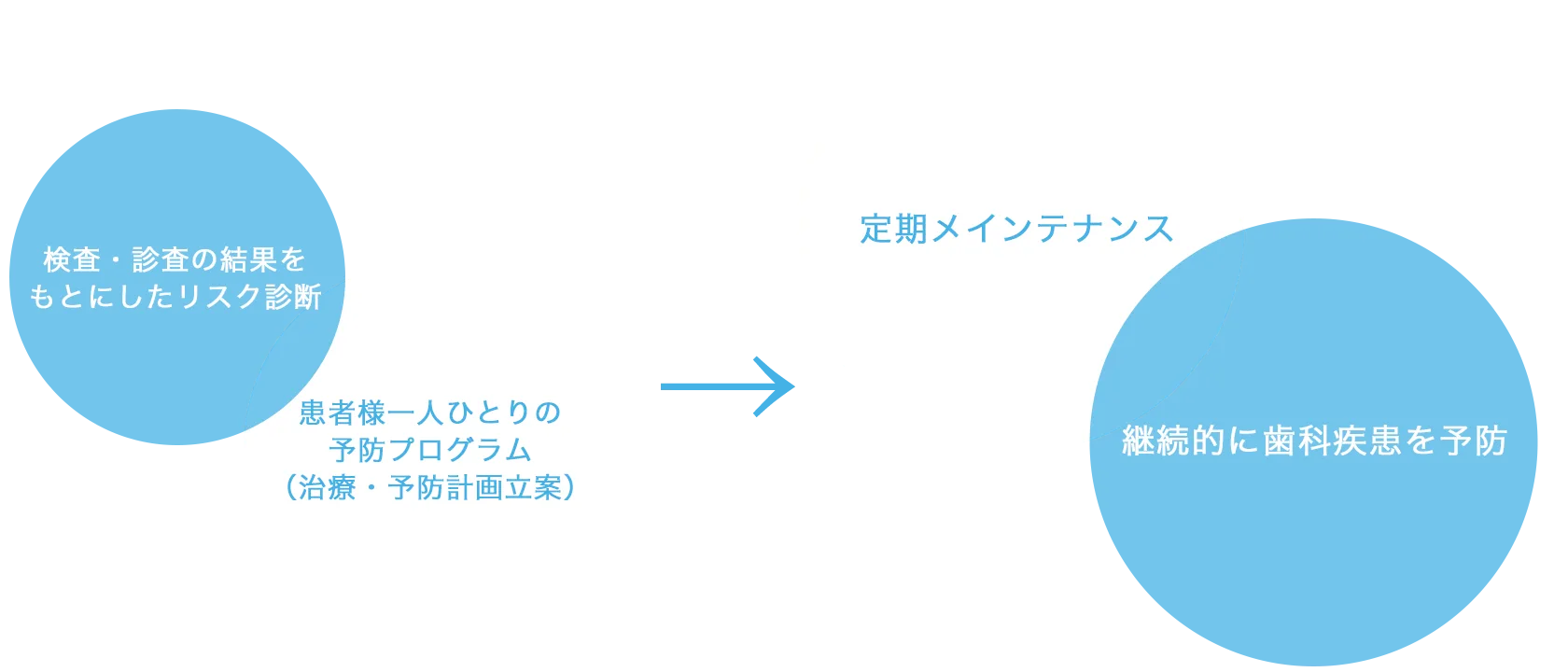 予防メインテナンス図解